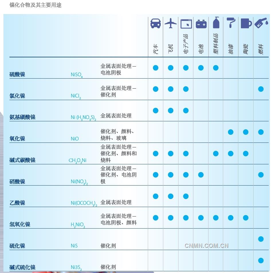 雖然從數(shù)量上看，金屬鎳是鎳的最重要形態(tài)，但鎳化合物也有關(guān)鍵用途。鎳化合物的重要性尚未得到廣泛認(rèn)可，但源于金屬鎳的這類物質(zhì)已被應(yīng)用于很多行業(yè)，對于無數(shù)產(chǎn)品的日常生產(chǎn)至關(guān)重要。